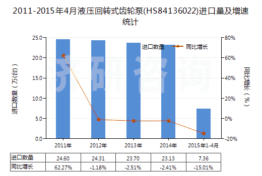 2011-2015年4月液壓回轉(zhuǎn)式齒輪泵(HS84136022)進(jìn)口量及增速統(tǒng)計(jì)